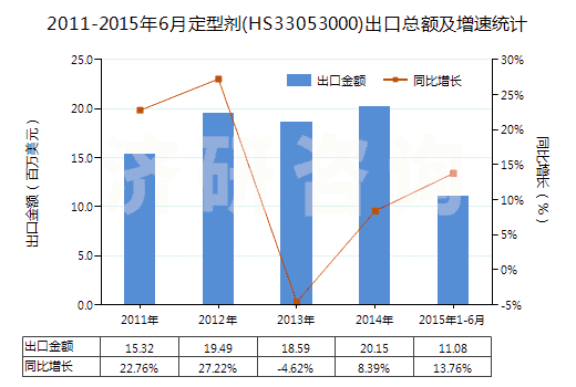 2011-2015年6月定型劑(HS33053000)出口總額及增速統(tǒng)計(jì) 2011-2015年6月定型劑(HS33053000)出口總額及增速統(tǒng)計(jì)